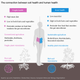 High meat, low fruit and vegetable diets from food grown with pesticides in poor soil conditions contributes to fragile human health.
